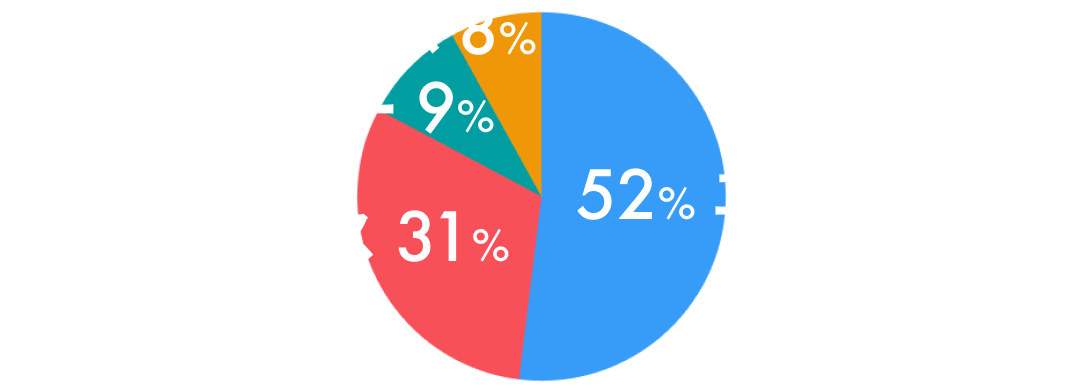 エンジニア52%、ビジネス31%、デザイナー9%、バックオフィス8%