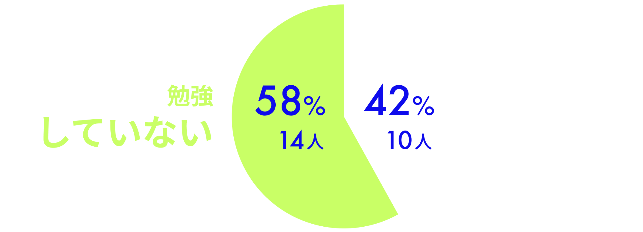ITの勉強の有無。勉強していない 58%(14人)、勉強していた 42%(10人)
