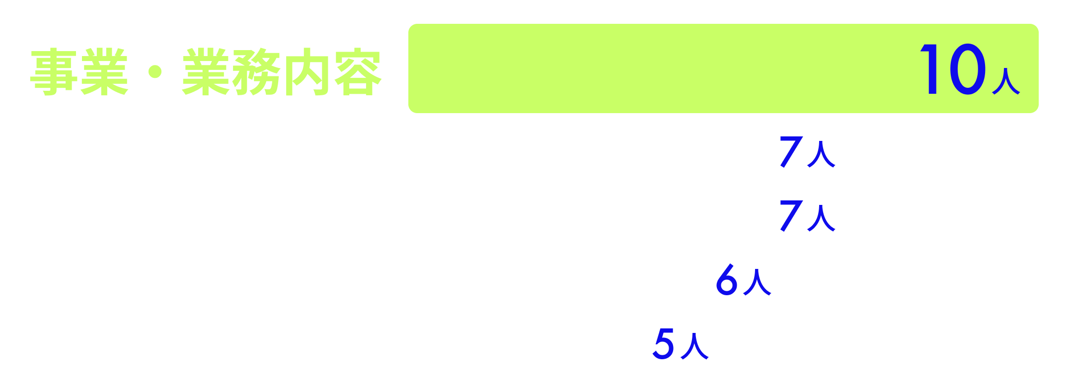 就活の軸の回答数。事業・業務内容 10人、楽しい・やりたいと思えるか 7人、働きやすさ 7人、社風・環境 6人、勤務地 5人