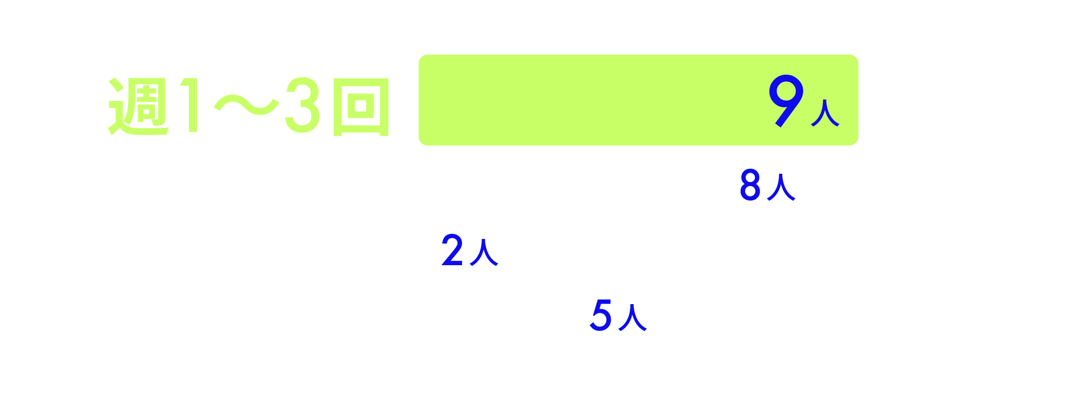 テレワークの頻度の回答数。週1~3回 9人、週4~5回 8人、0回 2人、研修中等 5人