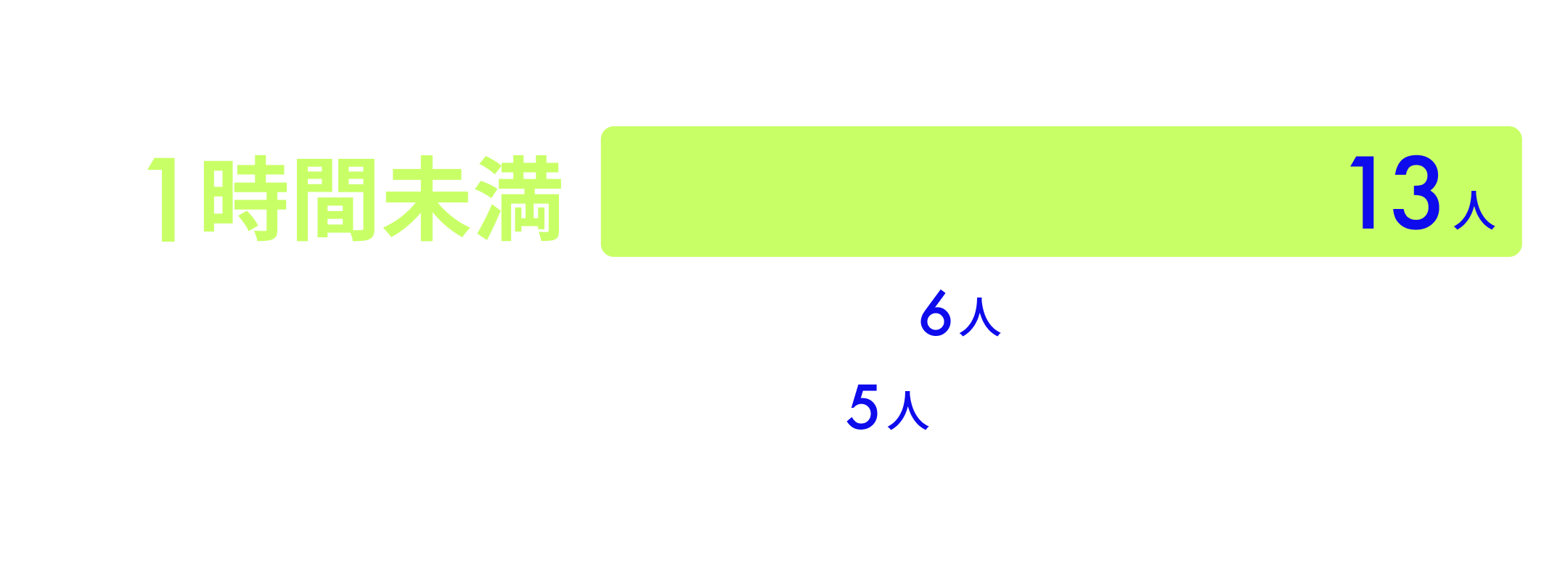 通勤時間の回答数。1時間未満 13人、1時間程度 6人、1時間超~1時間半程度 5人