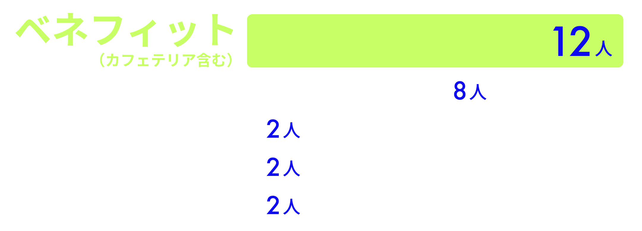 魅力的な社内制度・福利厚生の回答数。ベネフィット(カフェテリア含む)12人、社員食堂 8人、フレックス制度 2人、プール休暇 2人、リモートワーク 2人