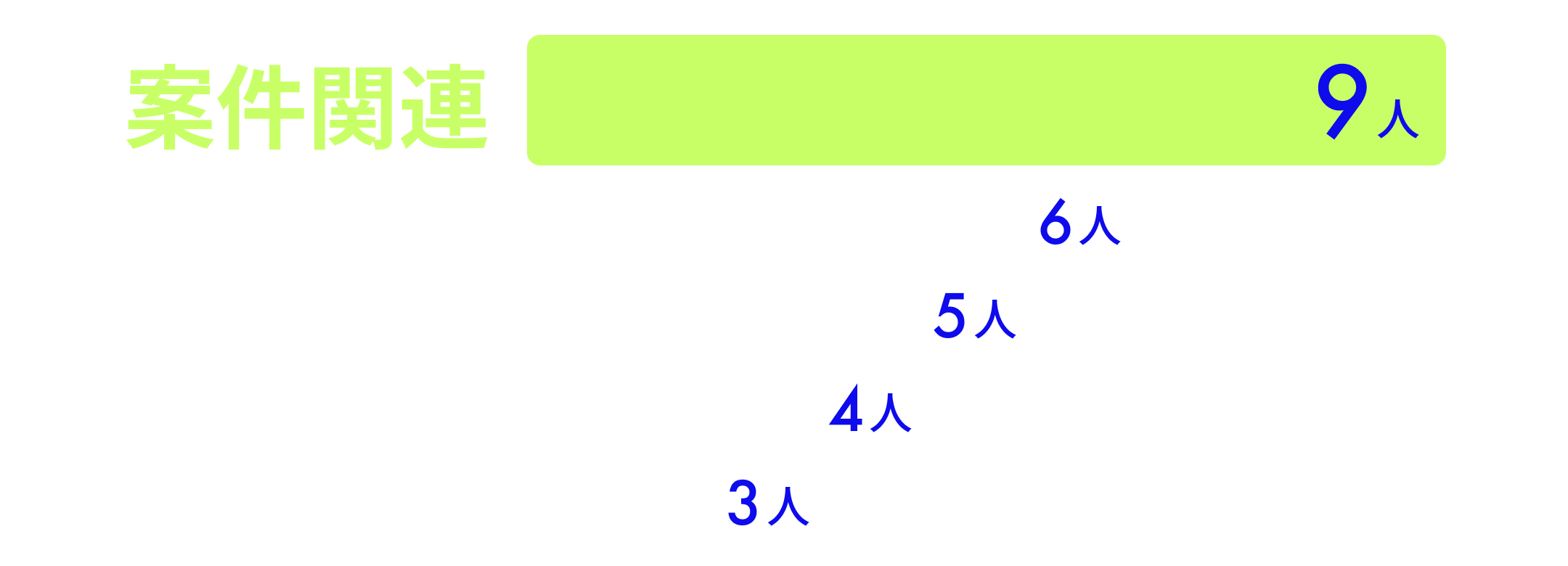 この会社で成し遂げたいことの回答数。案件関連 9人、ポジション 6人、スキル向上 5人、資格取得 4人、年収 3人
