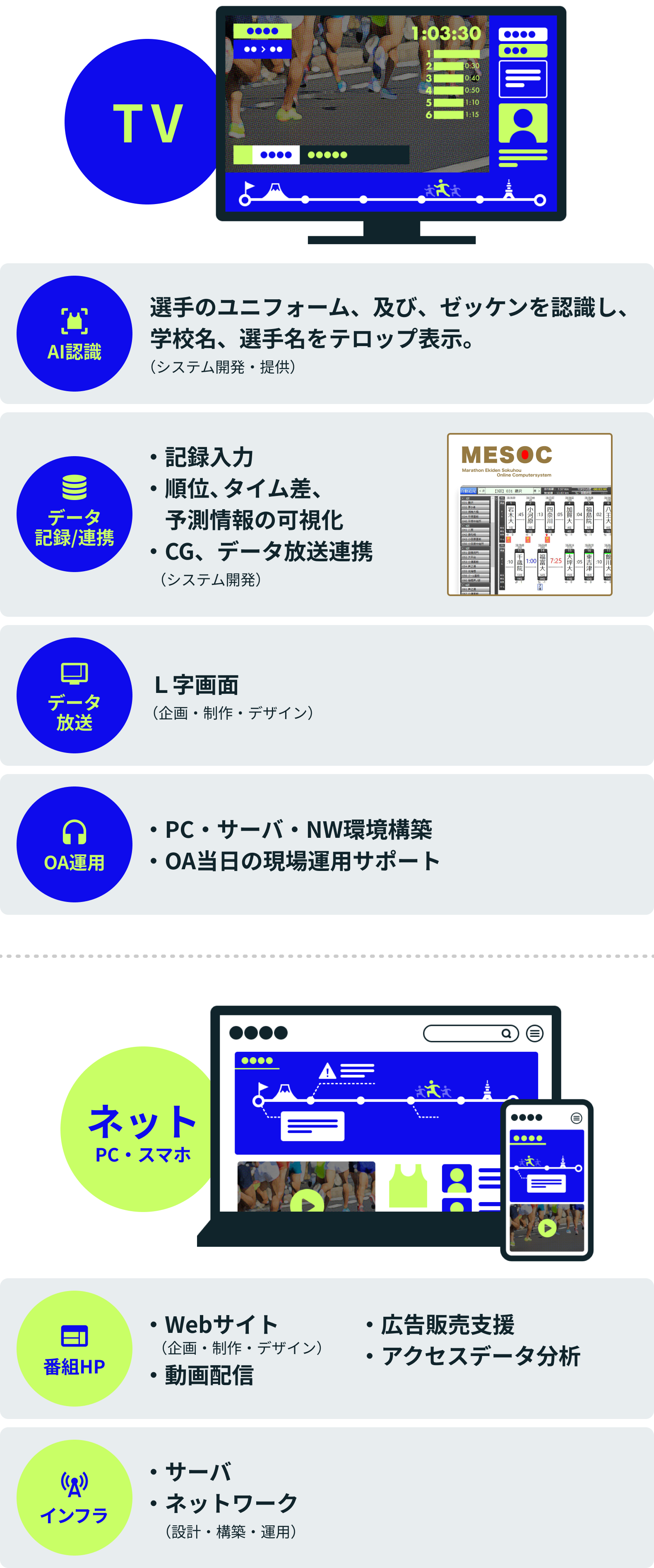 TVとネットの2系統で箱根駅伝を支える仕組みの図。TV側はAI認識が選手のユニフォームとゼッケンを認識して学校名・選手名をテロップ表示(システム開発・提供)、データ記録/連携が記録入力・順位やタイム差や予測情報の可視化・CGやデータ放送連携(システム開発、MESOCシステムの画面例つき)、データ放送がL字画面(企画・制作・デザイン)、OA運用がPC・サーバ・NW環境構築とOA当日の現場運用サポートを担う。ネット(PC・スマホ)側は番組HPがWebサイト・動画配信・広告販売支援・アクセスデータ分析(企画・制作・デザイン)、インフラがサーバとネットワークの設計・構築・運用を担う。